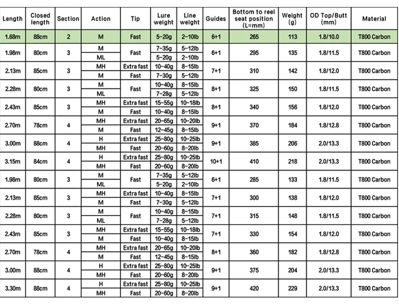 Performance Series - Carbon ML/M/MH/H Fishing Rod - THEREELDEAL