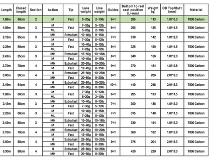 Performance Series - Carbon ML/M/MH/H Fishing Rod - THEREELDEAL